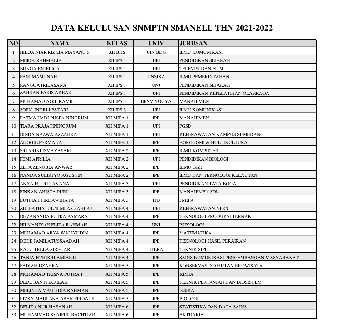 Daftar siswa siswi SMAN 1 Leuwiliang yang Lolos SNMPTN 2022